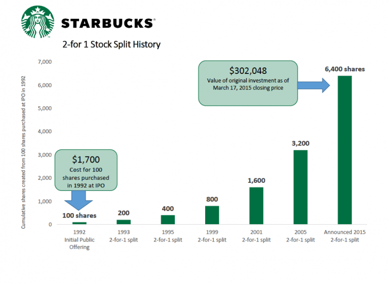 Starbucks stocks still a safe investment? 101 Trading