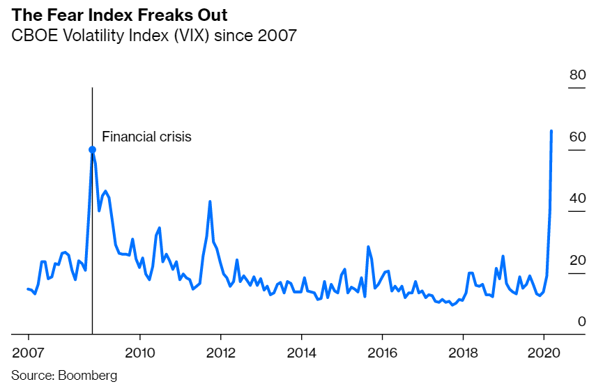 The Fear Index Freaks out (VIX)